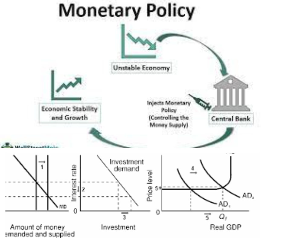 Monetary Policy & Objectives