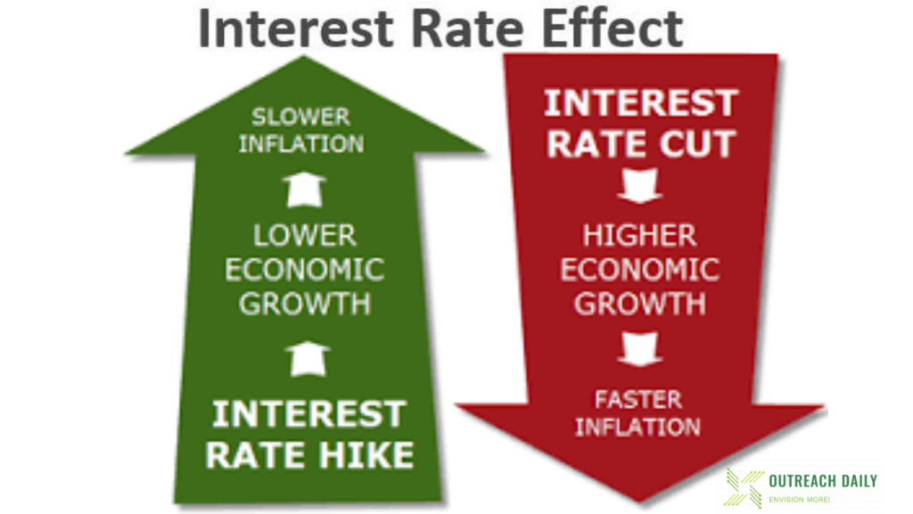 Interest Rate effect on Inflation